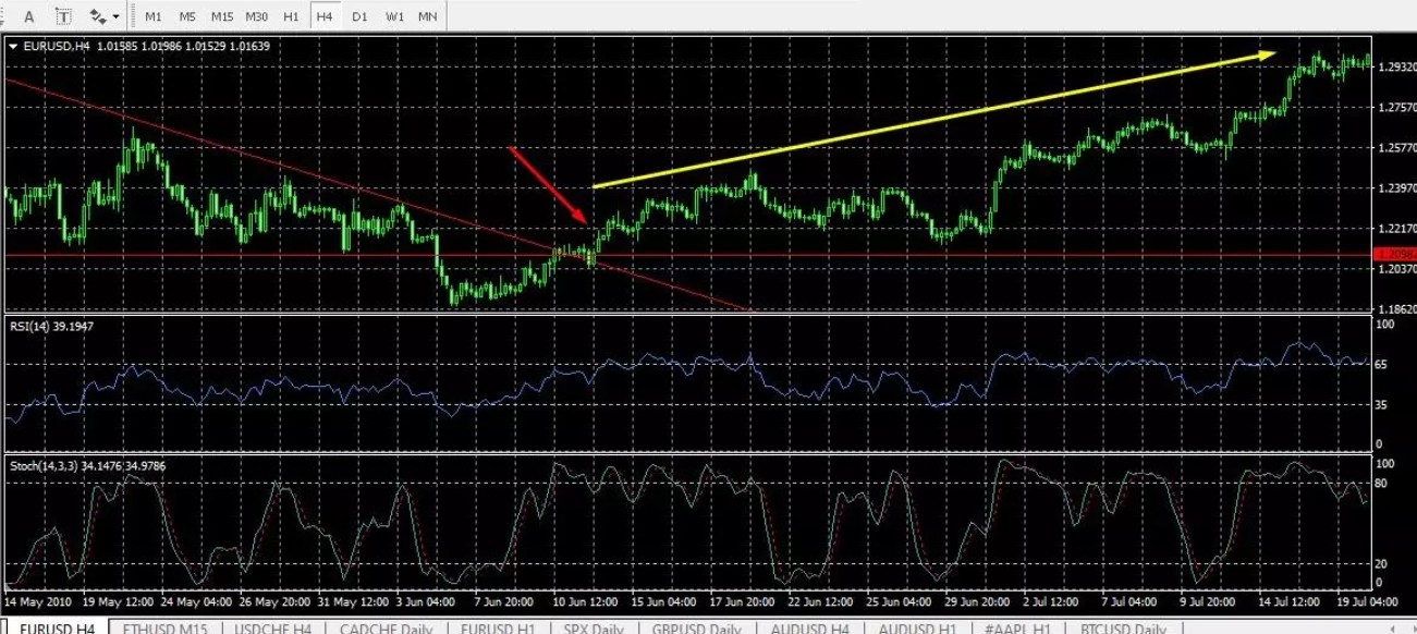 Taking a long position through breakout of the triangle upward