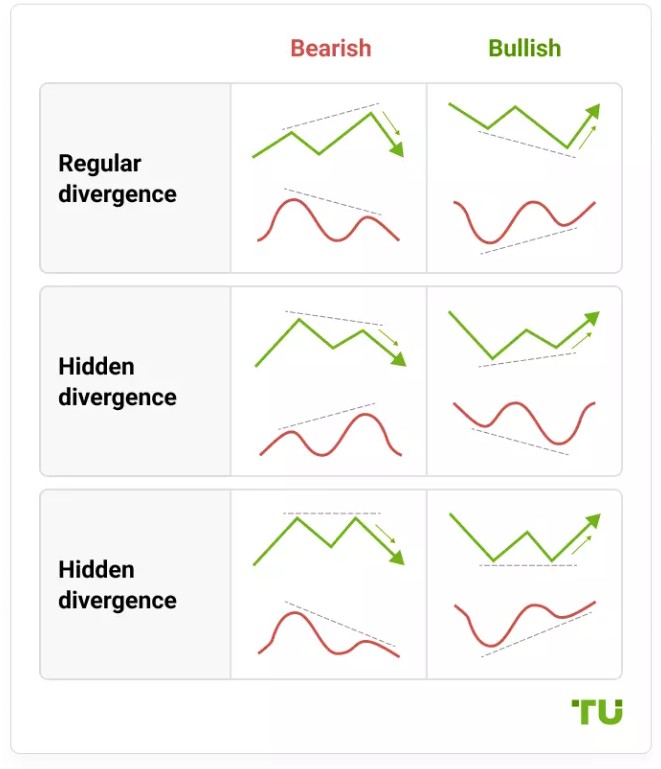 Types of divergences