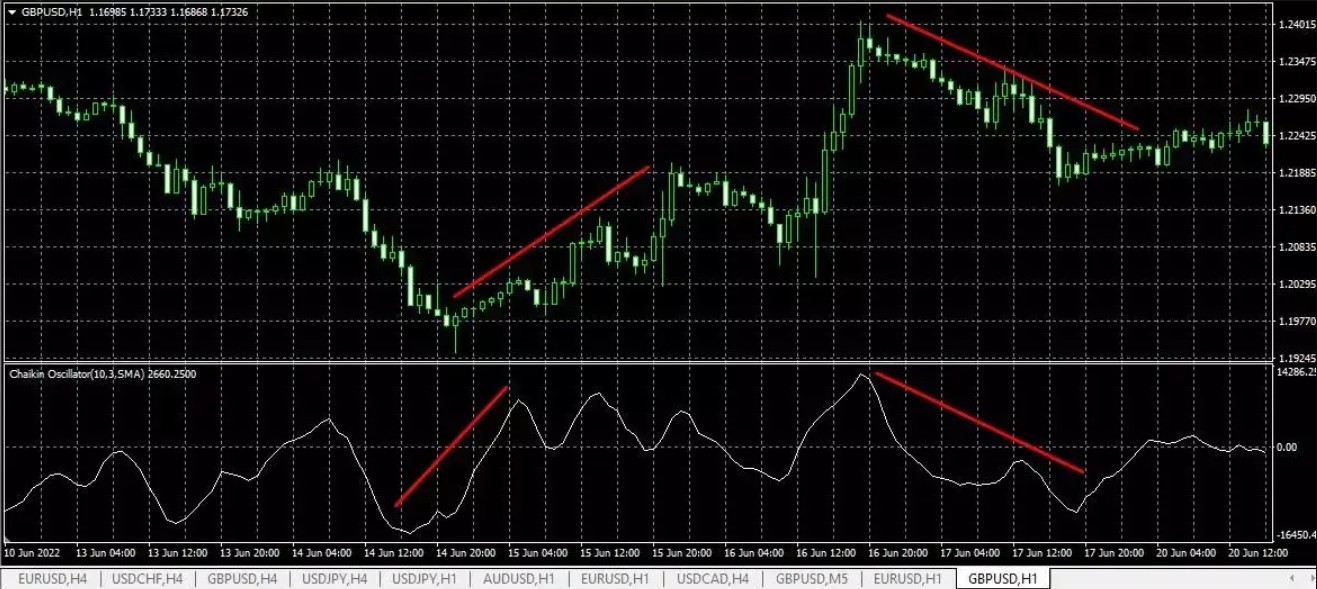Chaikin Oscillator