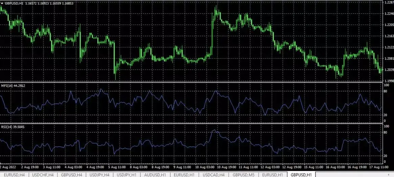 <span translate="no">MFI</span> and <span translate="no">RSI</span> indicators