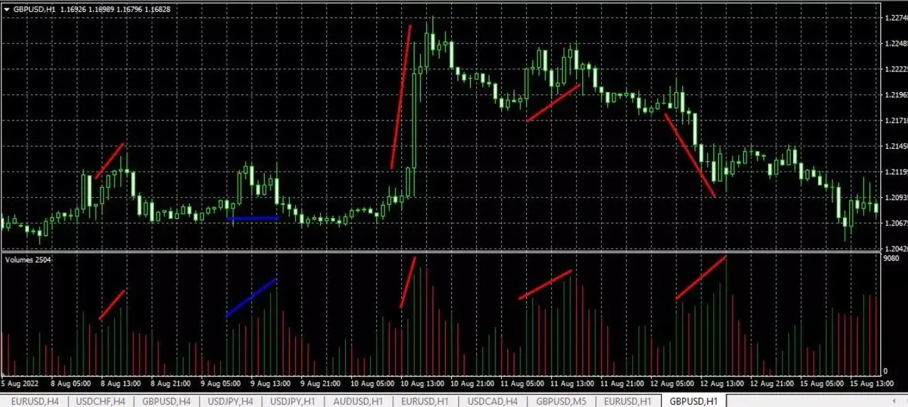Volumes indicator