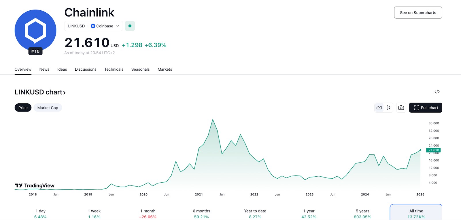 Chainlink (LINK) price