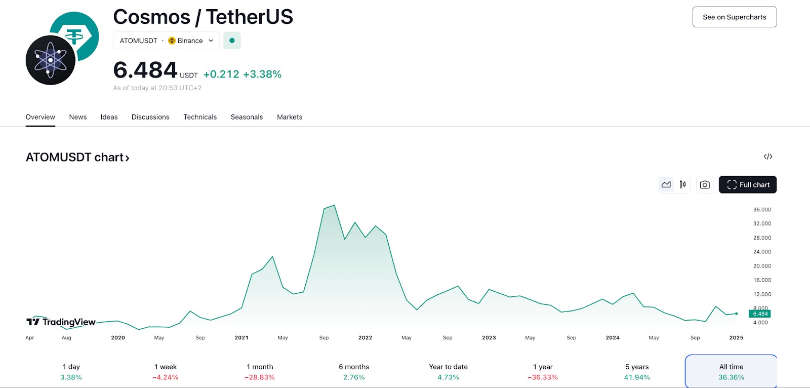 Cosmos (ATOM) price