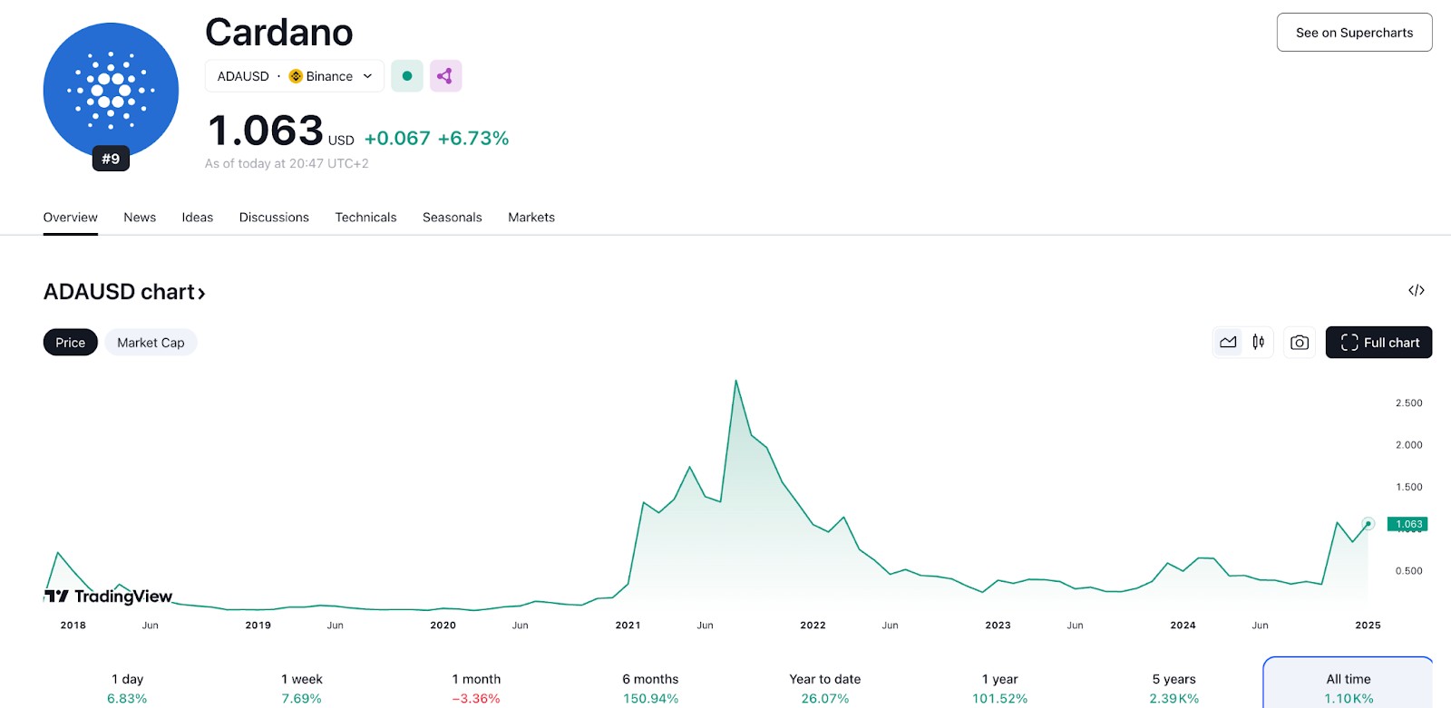 Cardano (ADA) price