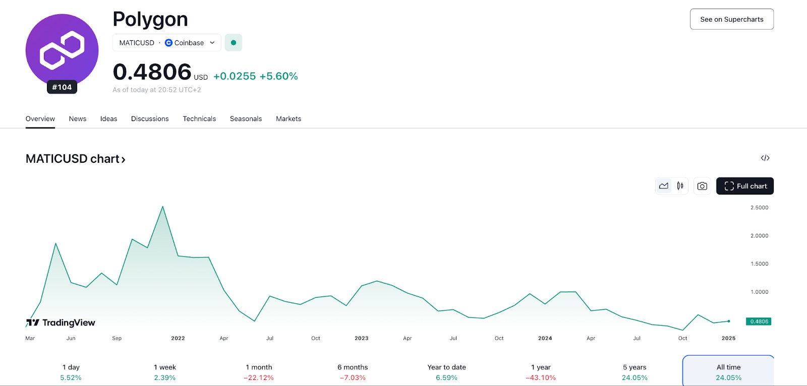 Polygon (POL, ex-MATIC) price