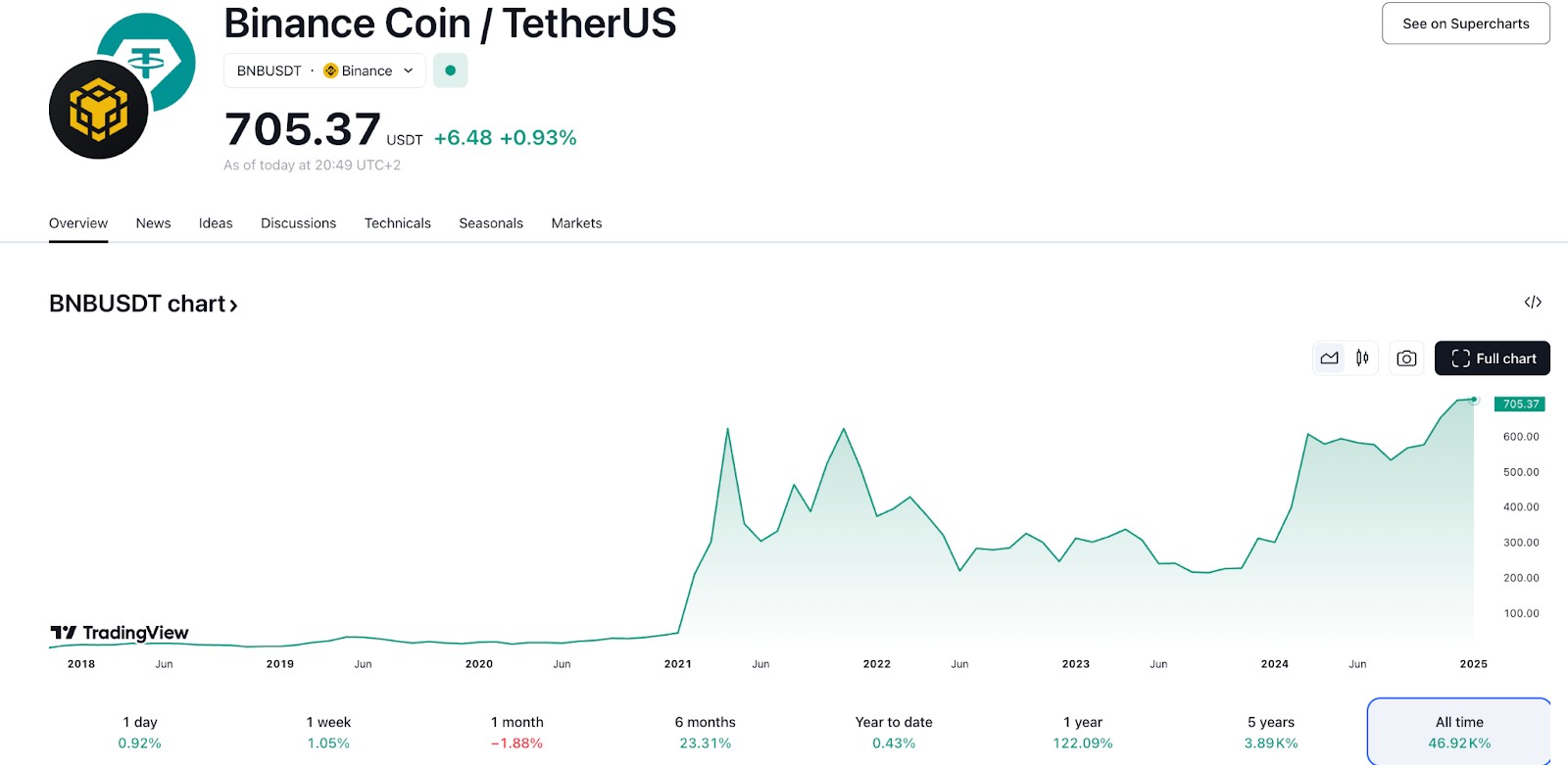 Binance Coin (BNB) price