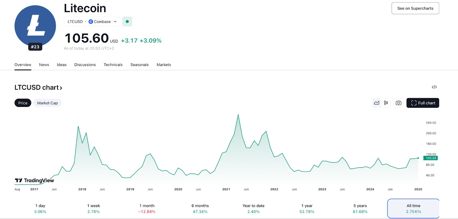 Litecoin (LTC) price