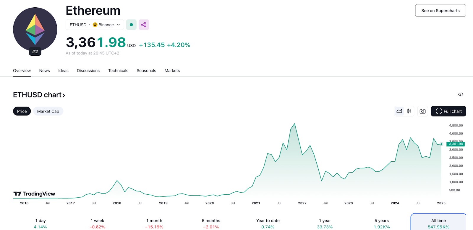 <span translate="no"><span translate="no">Ethereum</span> (ETH)</span> price
