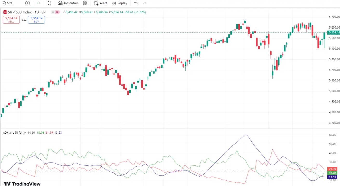 ADX (Average Directional Index)