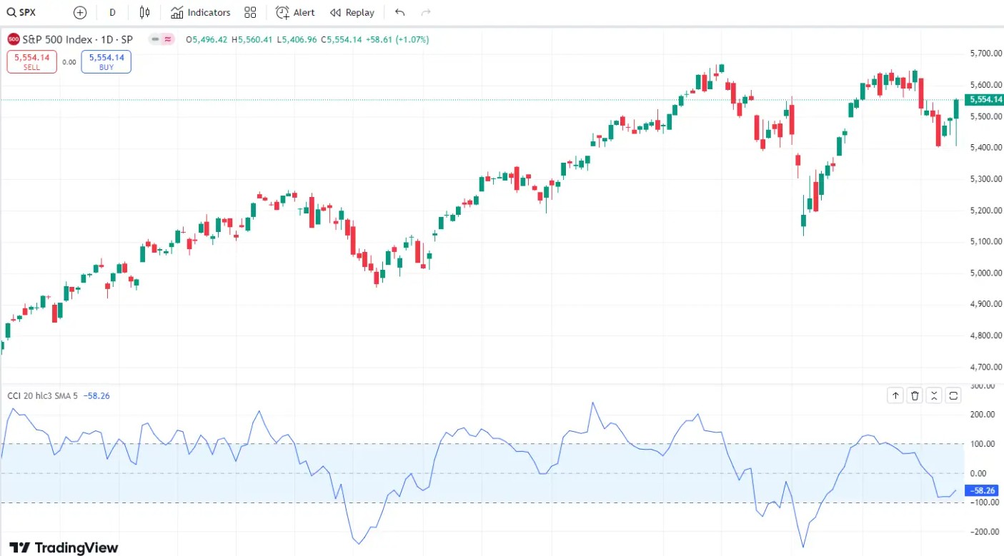 CCI (Commodity Channel Index)