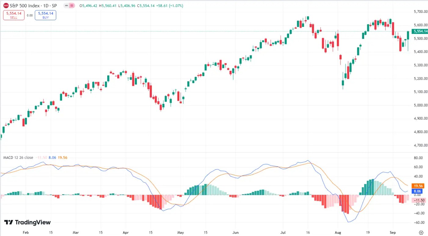 <span translate="no">MACD</span> (<span translate="no">Moving Average</span> Convergence/Divergence)