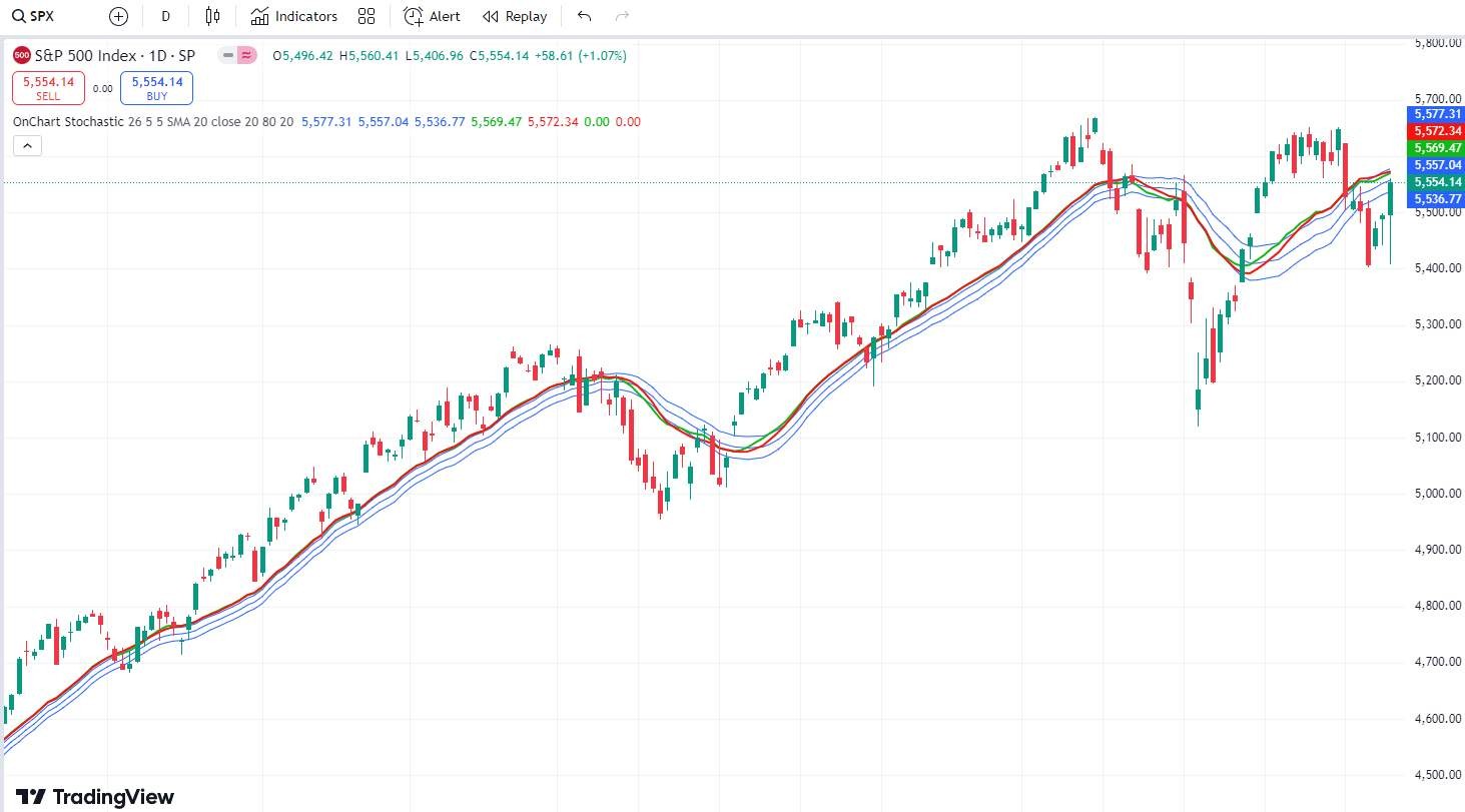 OnChart Stochastic
