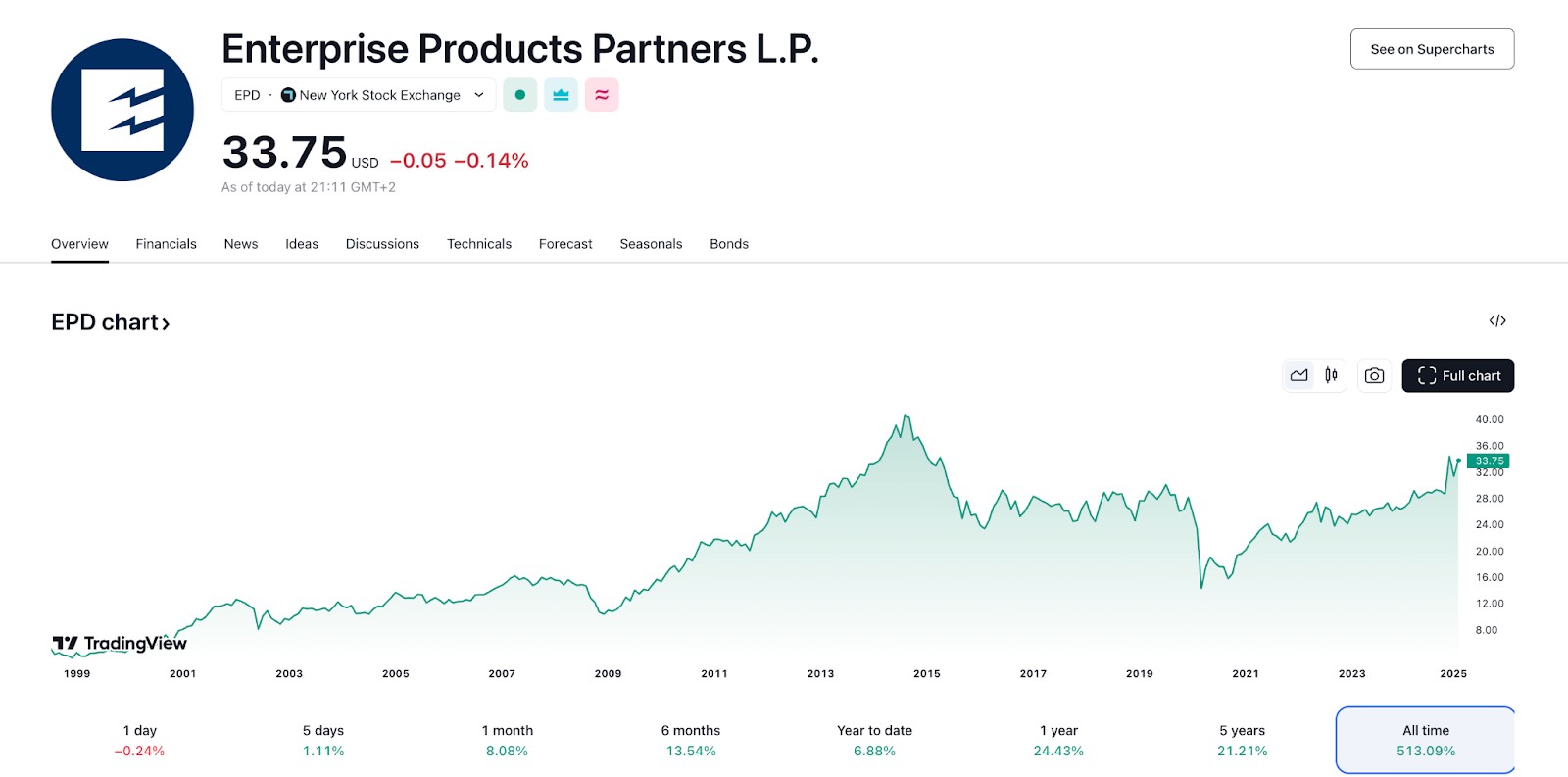 Enterprise Products Partners L.P.