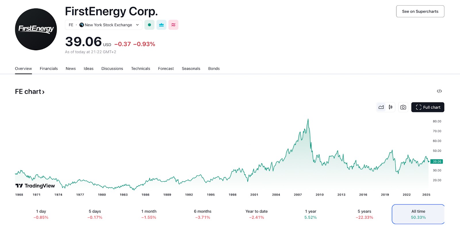 FirstEnergy Corporation (FE)