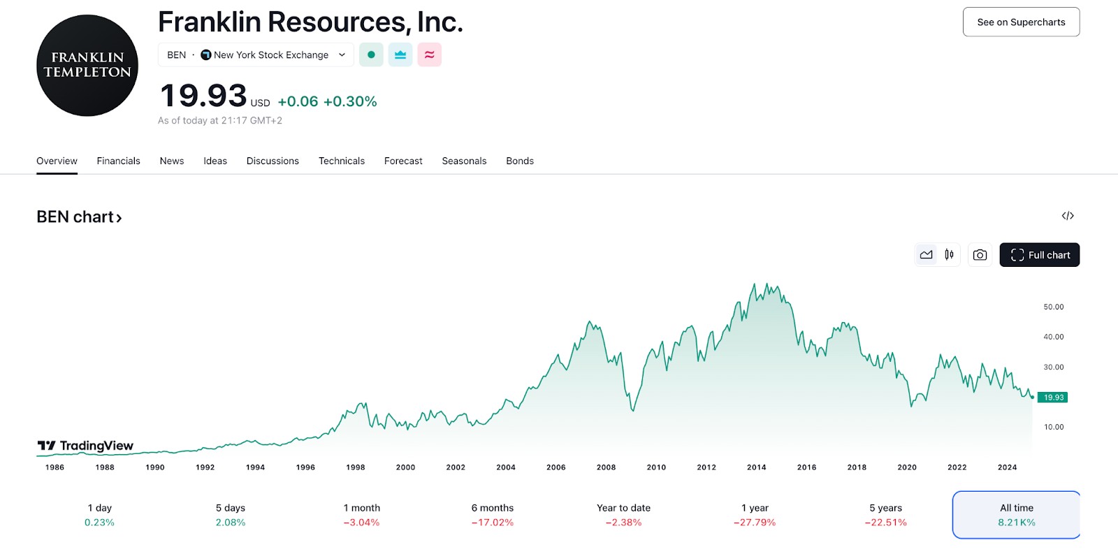 Franklin Resources (BEN)