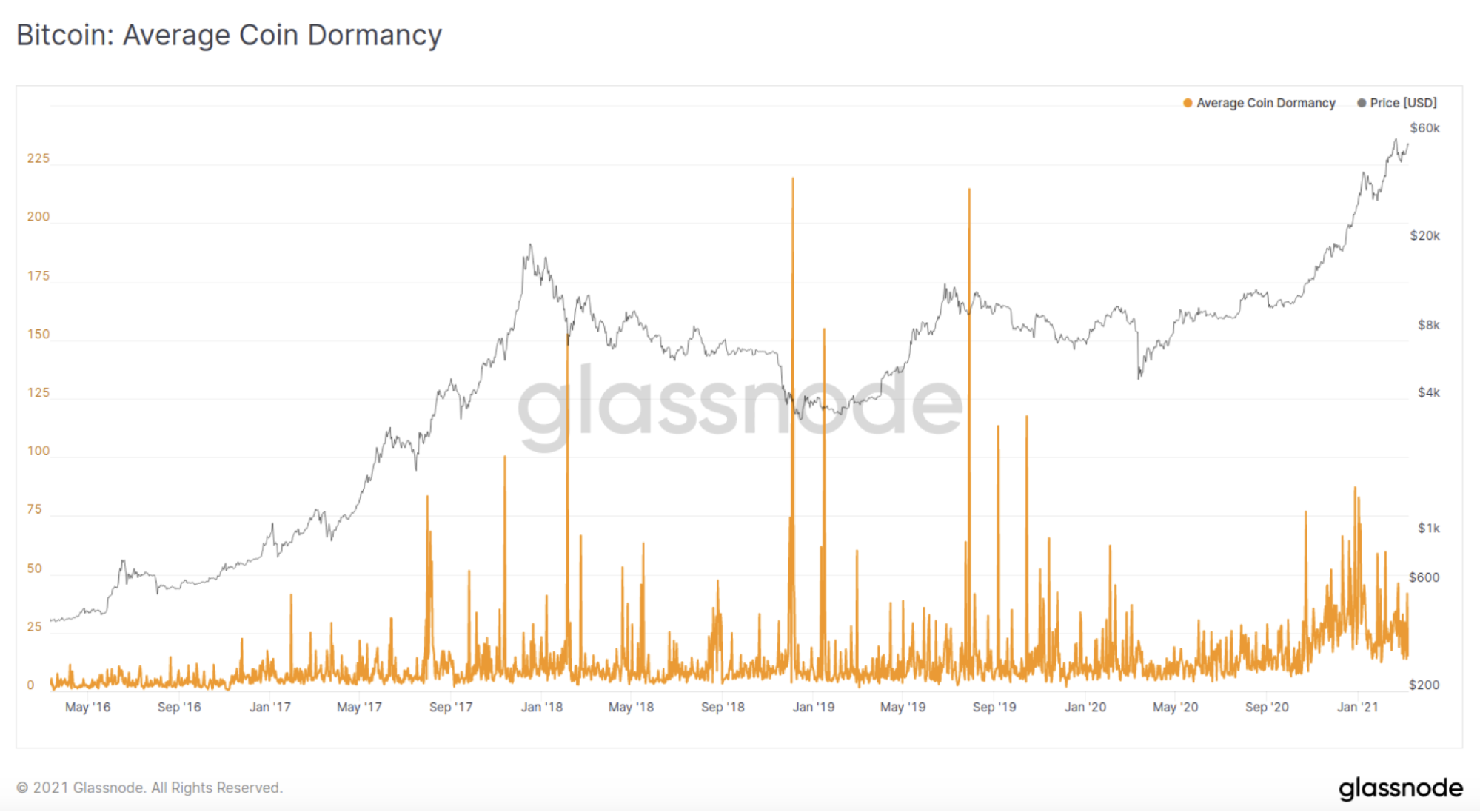 Bitcoin: Average Coin Dormancy (source : glassnode.com)