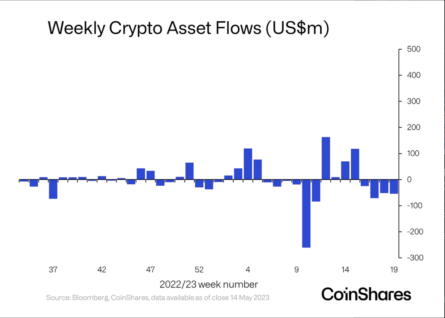 Weekly Crypto Outflows (source : CoinShares.com)