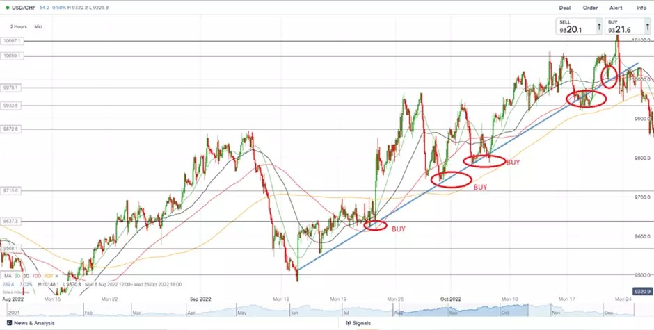 Opening trades with the trend