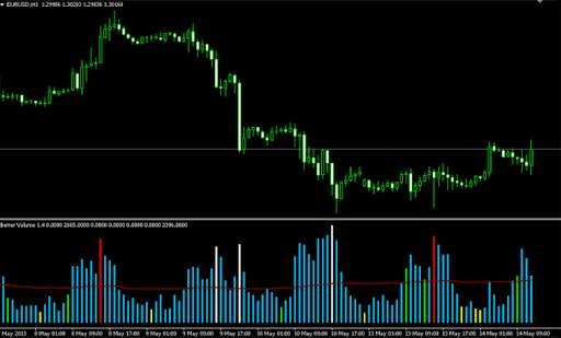 Volume Spread Analysis (VSA)