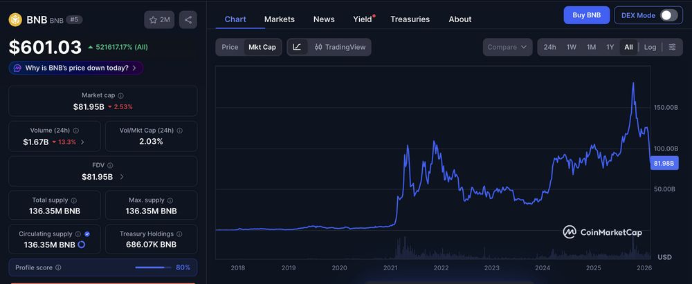 BNB (BNB)