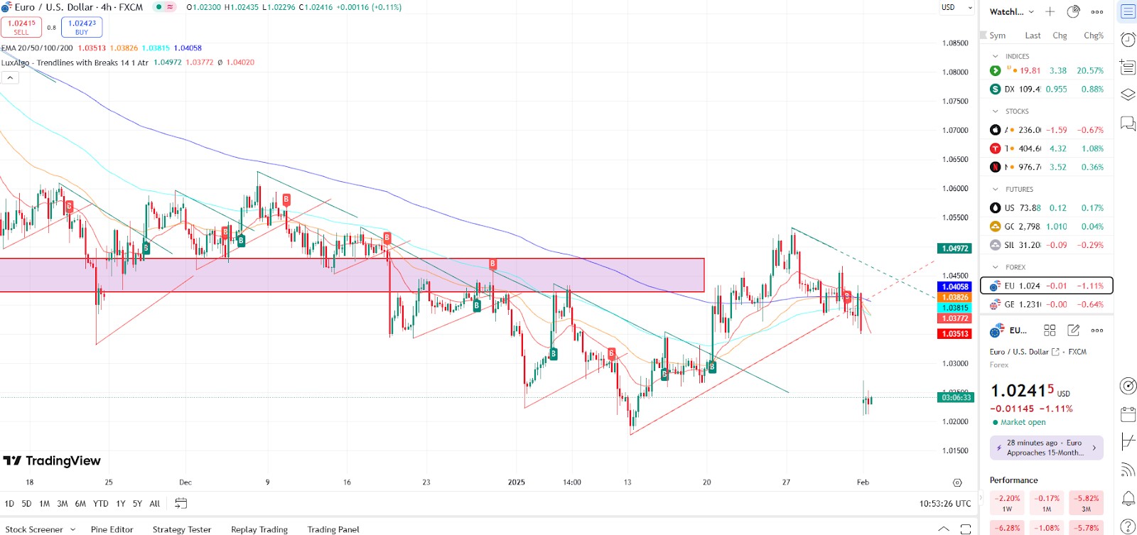 EUR/USD price movement