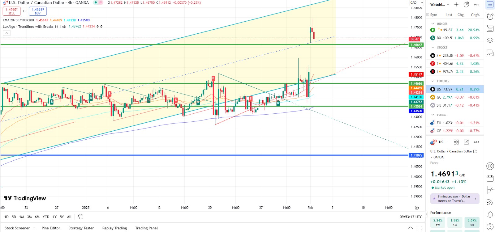 USD/CAD price dynamics