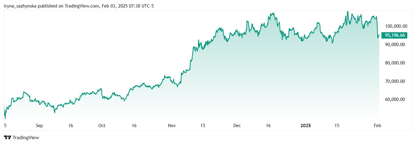 BTC chart showing the sharp drop