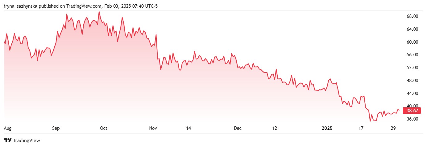 DOGE chart showing sharp declines