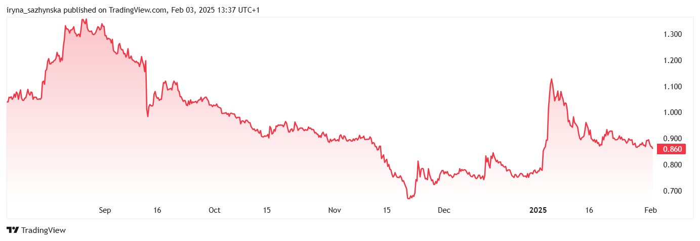 ETH chart showing the significant decline