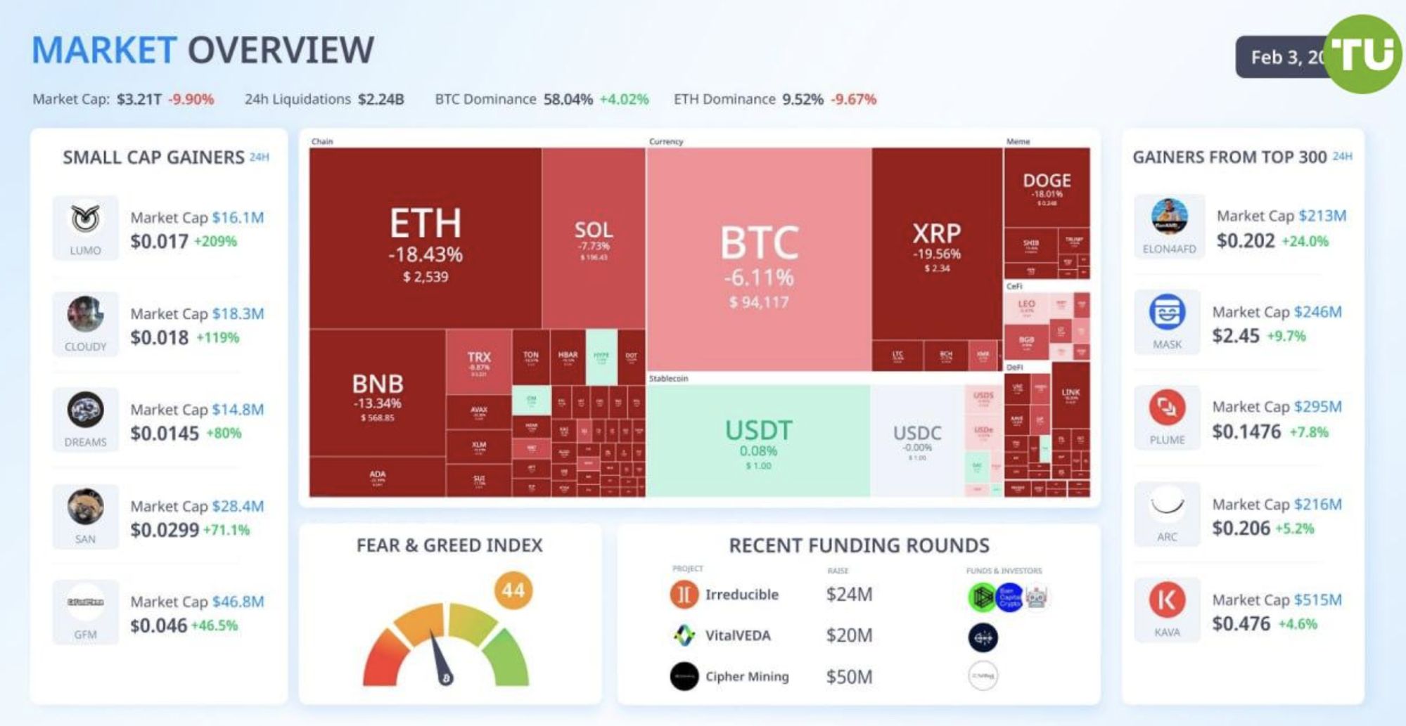 Market overview