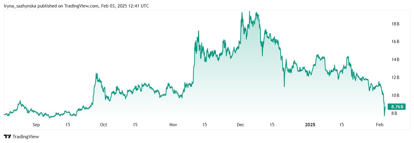 SHIB chart showing sharp declines