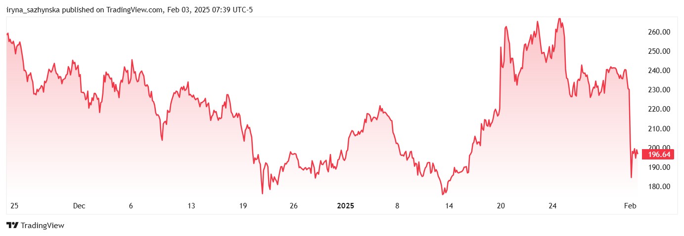 SOL chart illustrating the drop