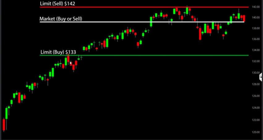 Limit order (buy/sell)
