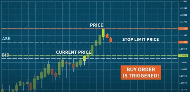 Stop-limit Orders