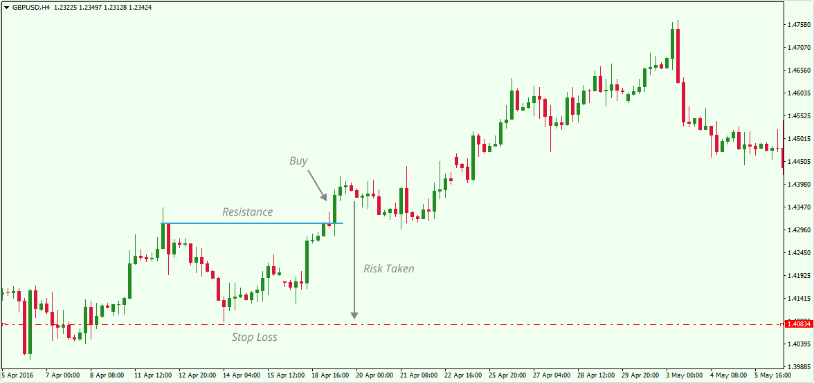 Stop Loss Order