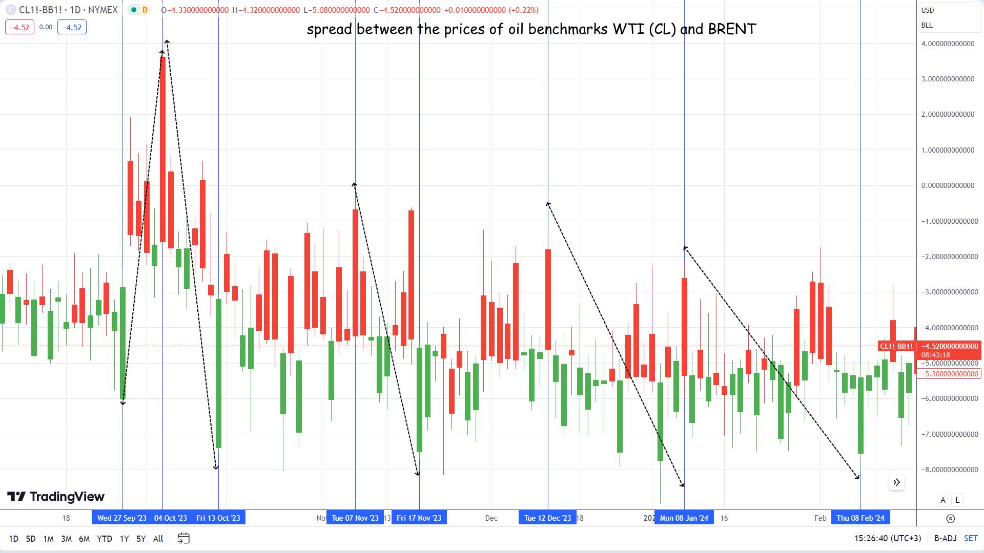 Arbitrage Strategy