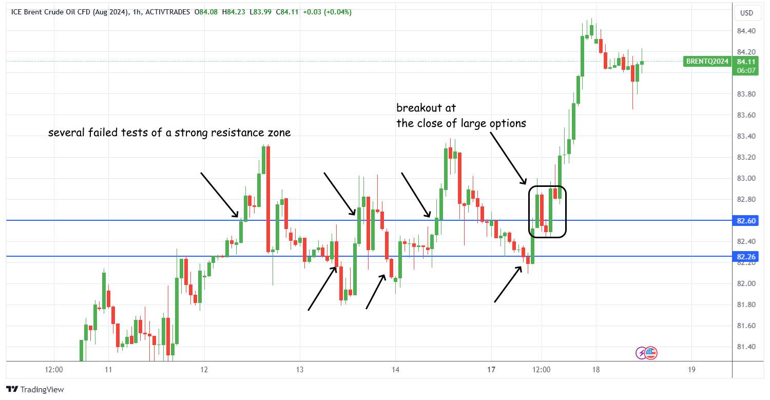 Breakout Strategy