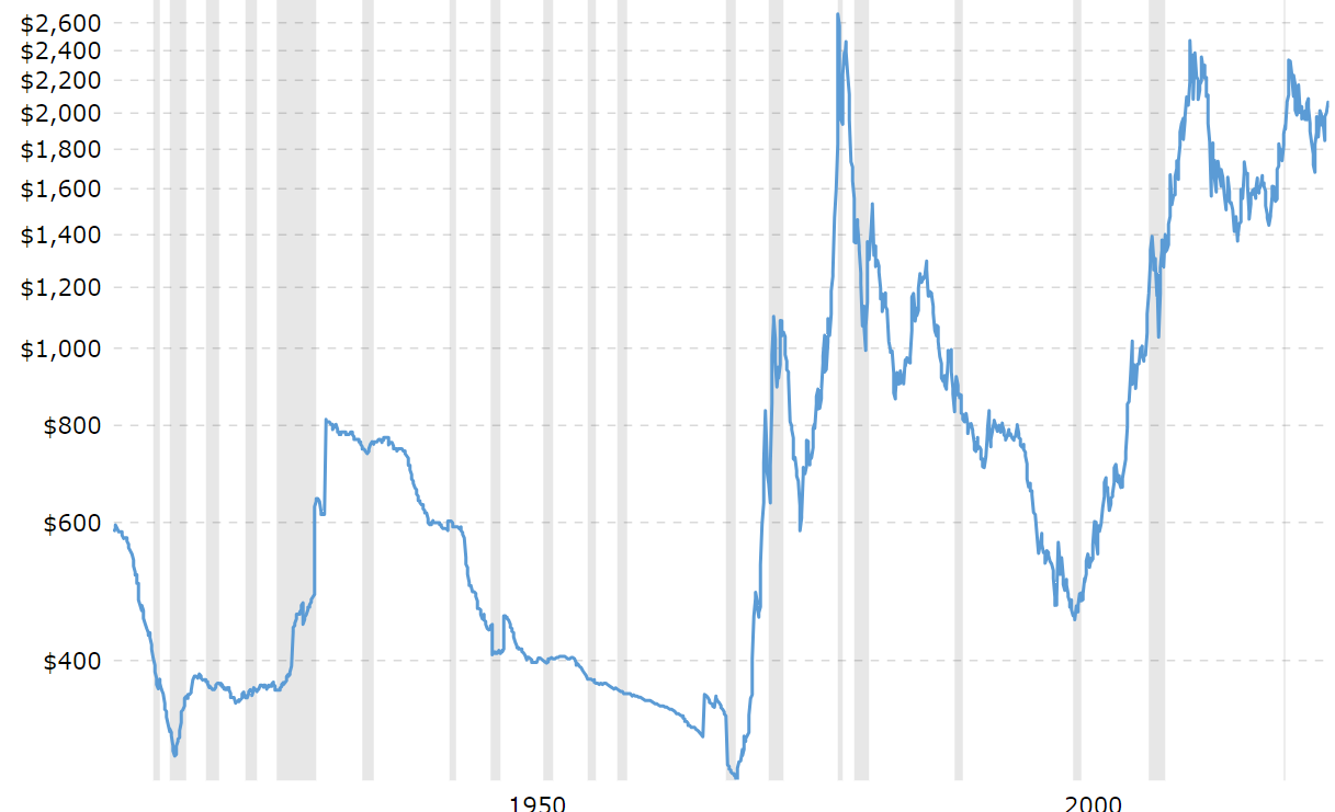 Figure 1 Gold prices over past century adjusted for inflation (Source: macrotrends.net)