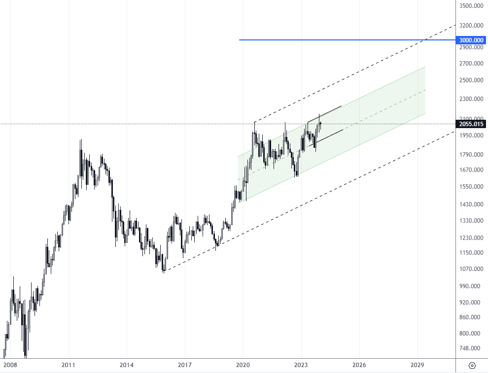 The gold price is in an uptrend that could last until 2030