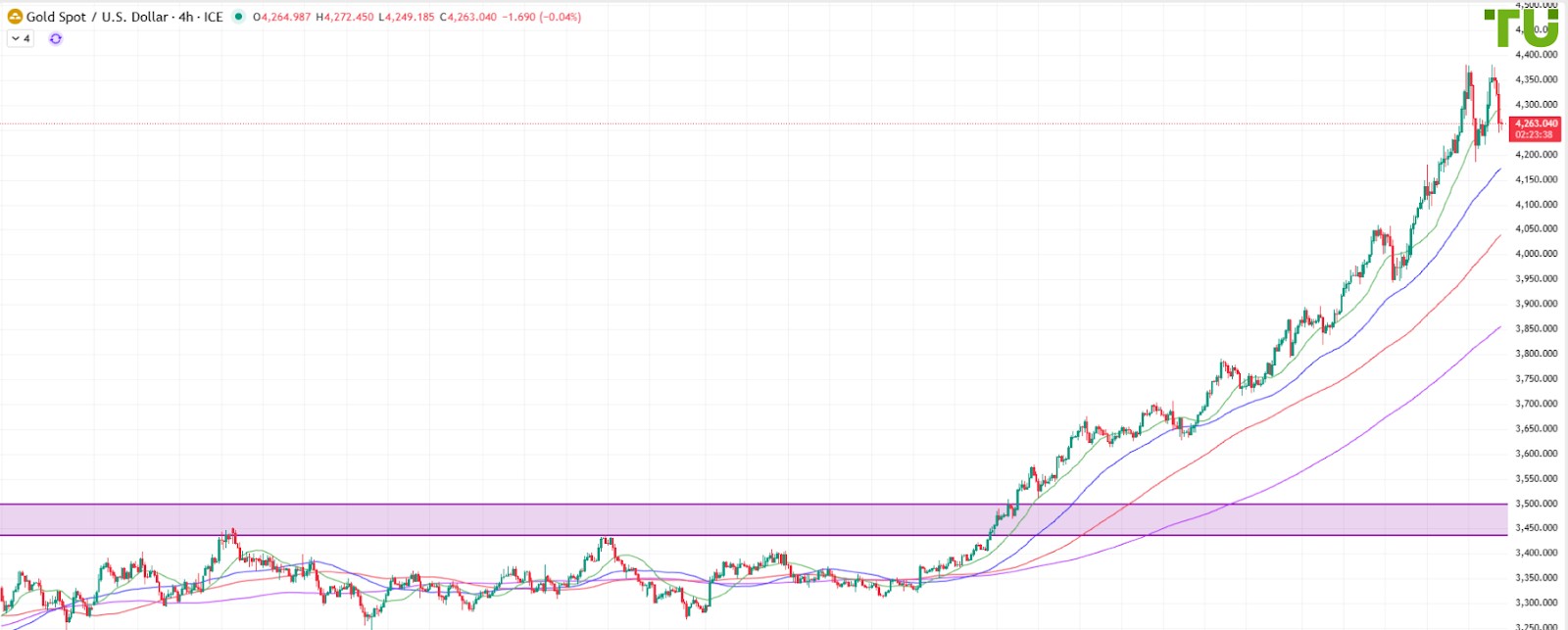 XAU/USD declines again from high