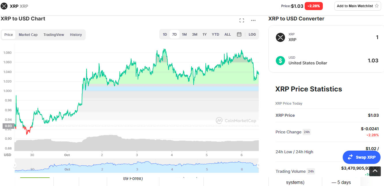 XRP Price Statistics