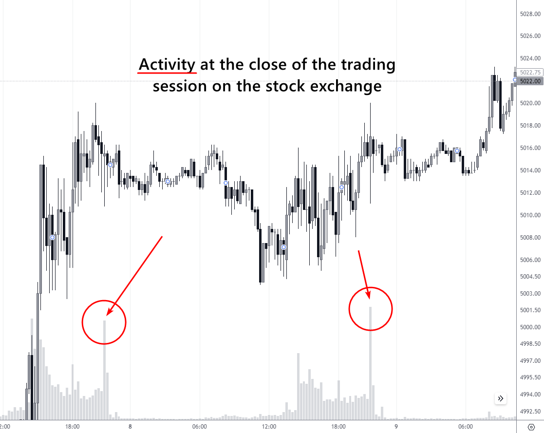 Activity at the close of the trading session on the stock exchange