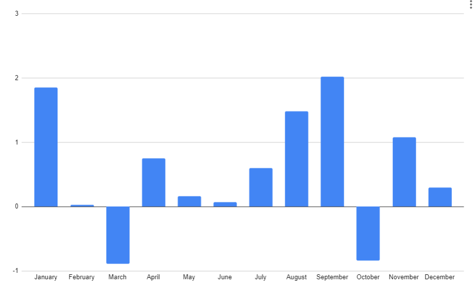 Gold price change by month based on statistics since 1975