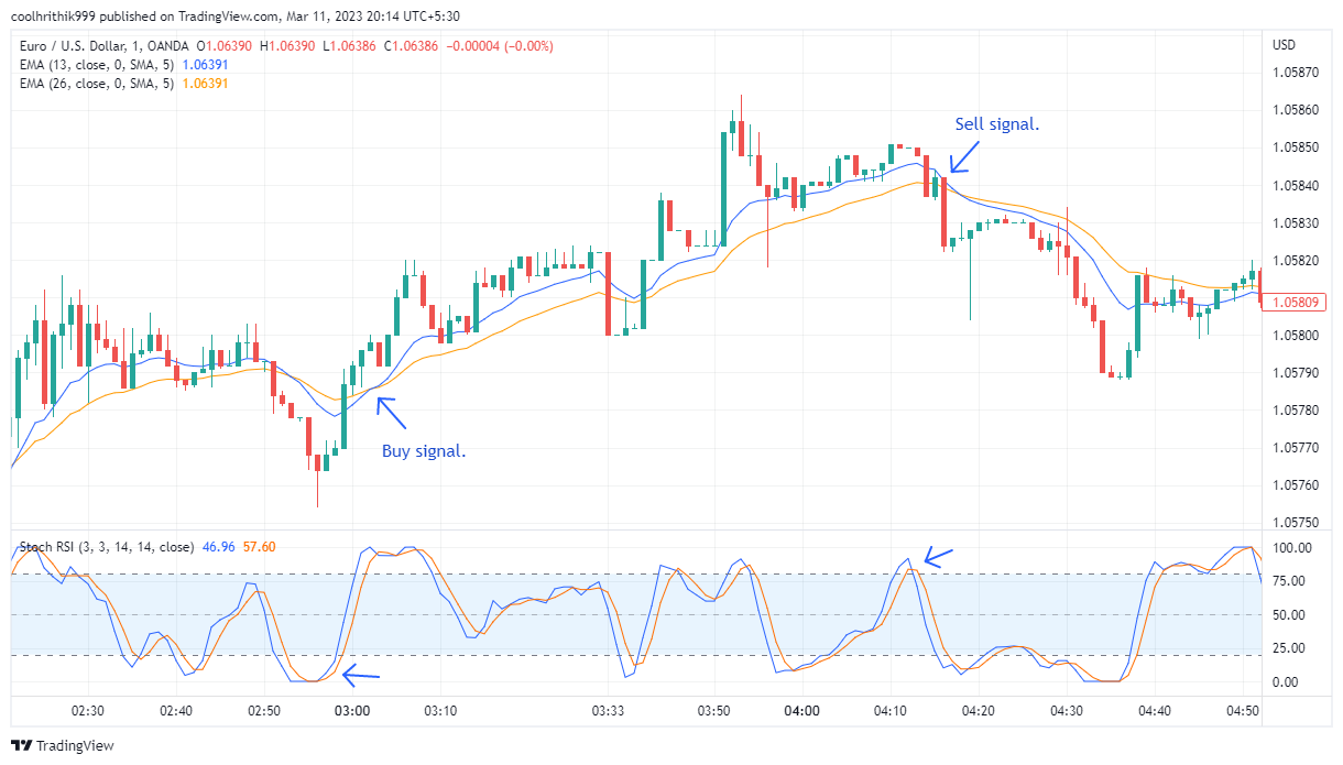Estratégia de scalping de 1 minuto