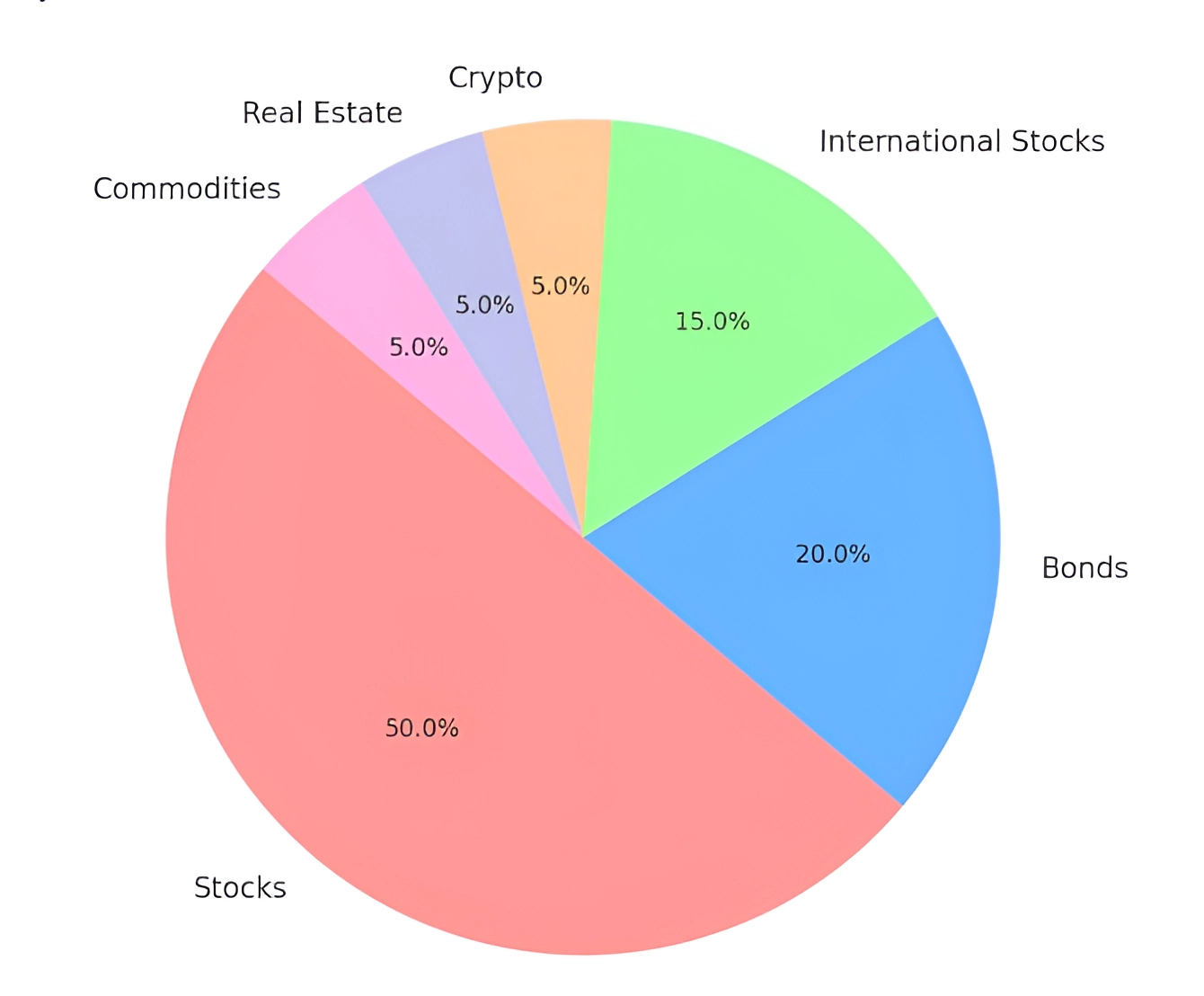 An example of a well diversified portfolio