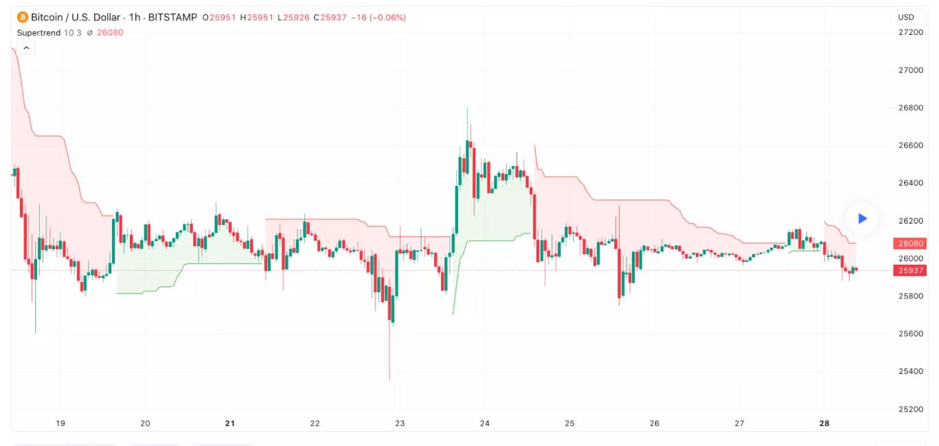 Example of an intraday trade, BTC/USD market