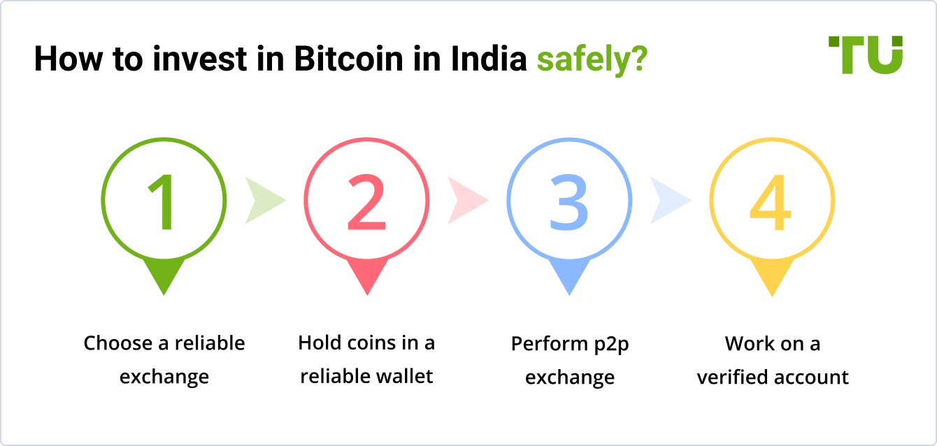 investiere in bitcoin indien)