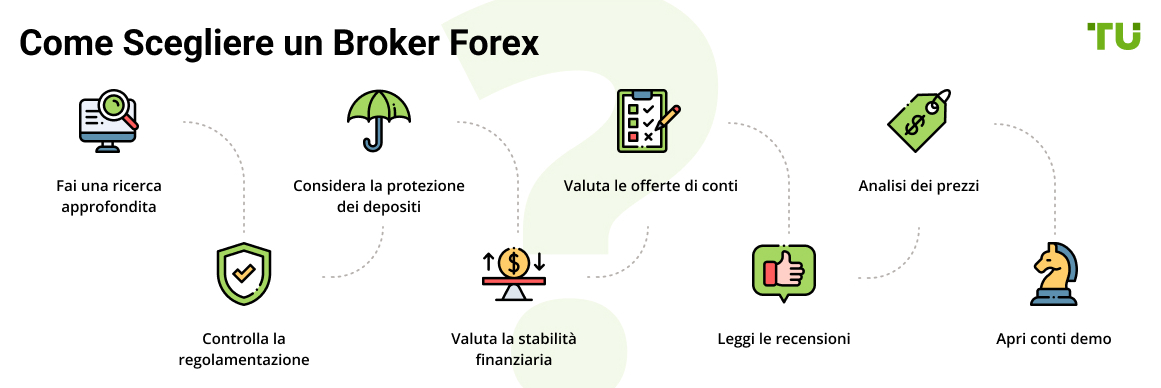 How to choose a Forex broker