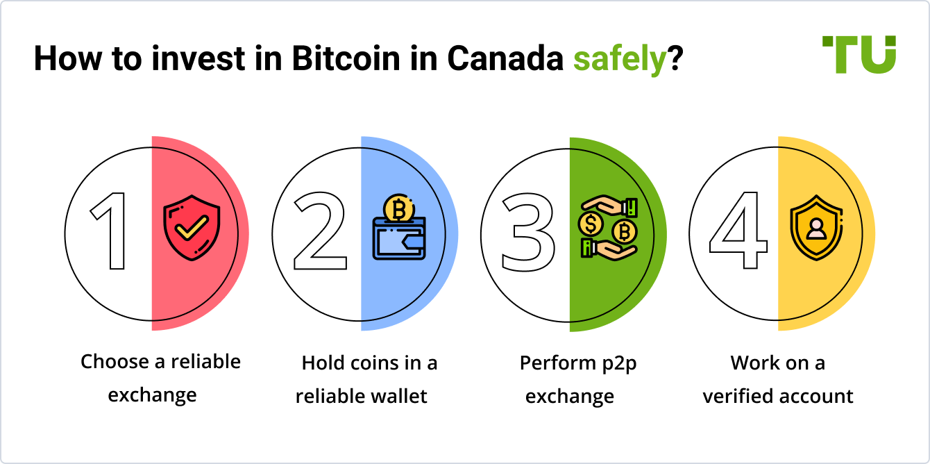 Fidelity wird Kanadas erster institutioneller Bitcoin-Verwahrer