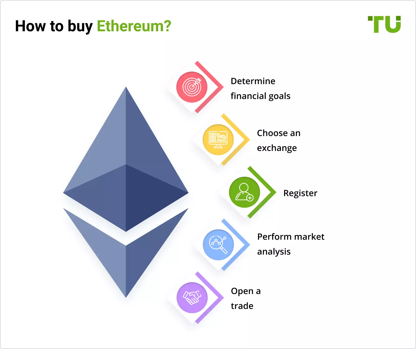 How to buy Ethereum?